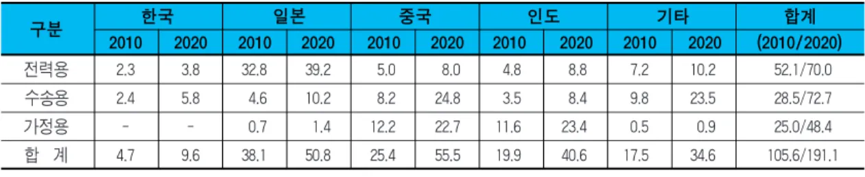 표 2. 아시아 DME 연료시장 전망(단위 : 백만톤)