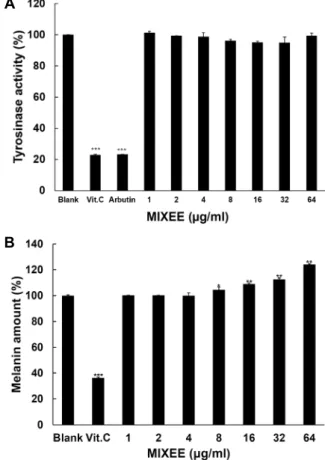 Fig.  1.  Effect  of  MIXEE  on  DPPH  radical  Scavenging  activity  and  reducing  power