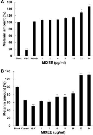 Fig.  4.  Scavenging  effect  of  MIXEE  on  intracellular  H 2 O 2 .  B16F1  cells  were  loaded  with  20  μM  DCFH-DA  for  20  minutes