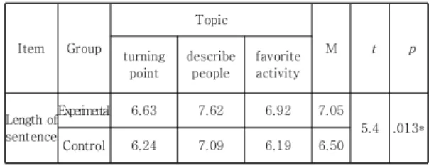 Table  5.  The  length  of  sentences  (*  0.01≦p<0.05)