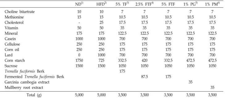 Table  1.  Composition  of  experimental  diets ND 1) HFD 2) 5%  TF 3) 2.5%  FTF 4) 5%  FTF 1%  PG 5) 1%  PM 6) Choline  bitartrate Methionine Cholesterol Vitamin Mineral Casein Cellulose Corn  oil Lard Corn  starch Sucrose