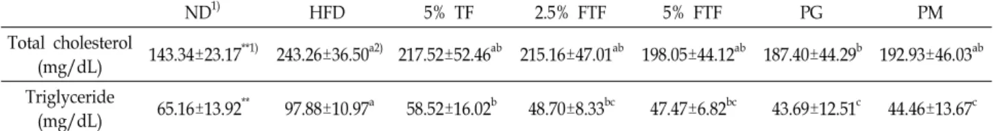 Table  3.  The  lipid  profiles  of  each  experimental  group  after  8  weeks ND 1) HFD 5%  TF 2.5%  FTF 5%  FTF PG PM Total  cholesterol  (mg/dL) 143.34±23.17 **1) 243.26±36.50 a2) 217.52±52.46 ab 215.16±47.01 ab 198.05±44.12 ab 187.40±44.29 b 192.93±46