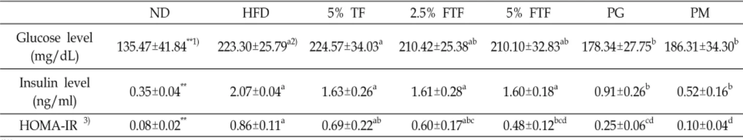 Table  4.  Effects  of  the  fermented  white  jelly  fungus  (Tremella  fuciformis  Berk)  on  serum  glucose  and  insulin  levels  in  mouse