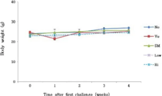Table  1.  Differences  in  immune  organ  weight