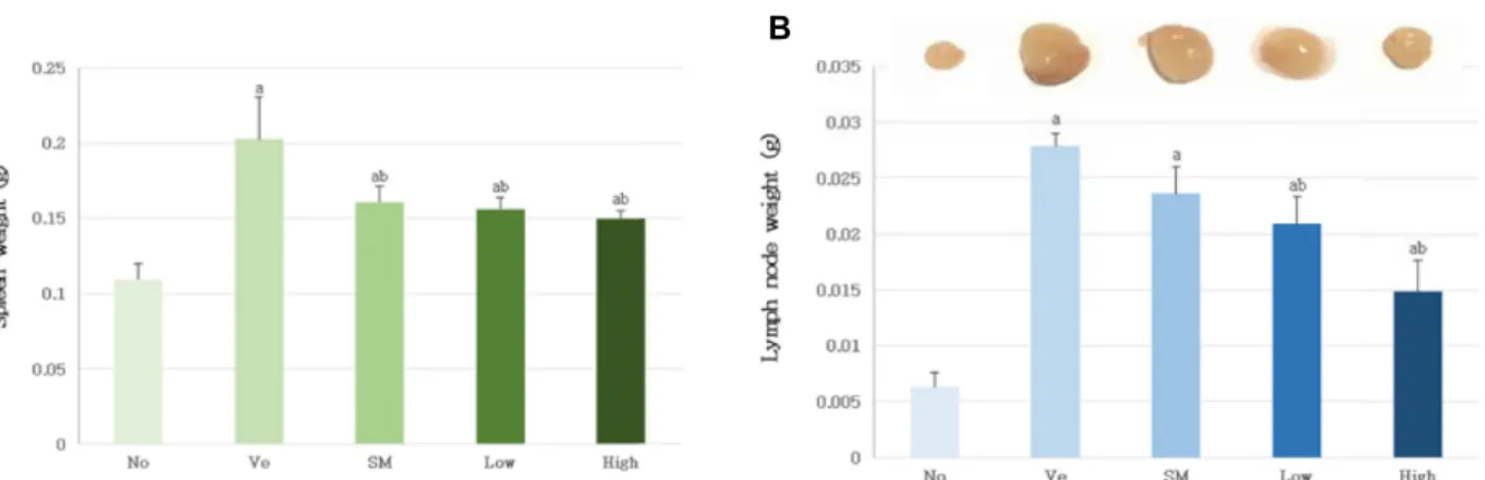 Fig.  2.  Changes  in  immune  organ  weight.  Differences  in  organ  weights  of  ICR  mice