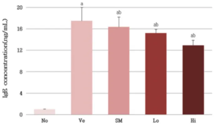 Fig.  5.  Changes  in  serum  IgE  concentration.  The  serum  IgE  con- con-centration  in  ICR  mice  were  analyzed