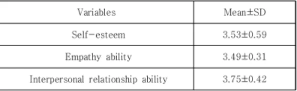 Table 2. Self-esteem, empathy ability and interpersonal relationship ability by general characteristics           (N=351)