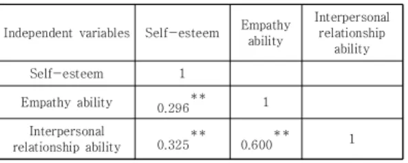 Table  3.  Correlations  among  variables