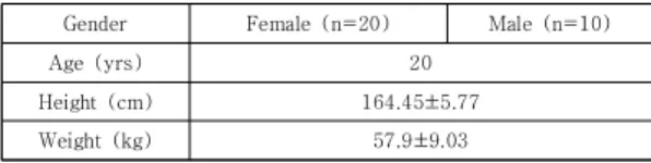 Table 1. Subject characteristic                     (N=30)