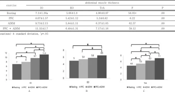 Table  2.  Difference  of  abdominal  muscle  thickness  according  to  each  exercise.