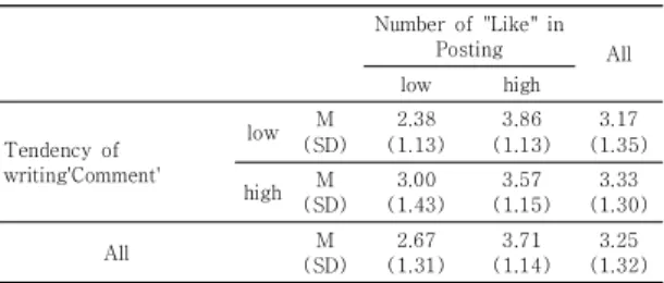 Table  3.  Two-way  ANOVA  analysis  Results  on  Frequency  of  'Comments'  and  Number  of  'Likes'  in  Post