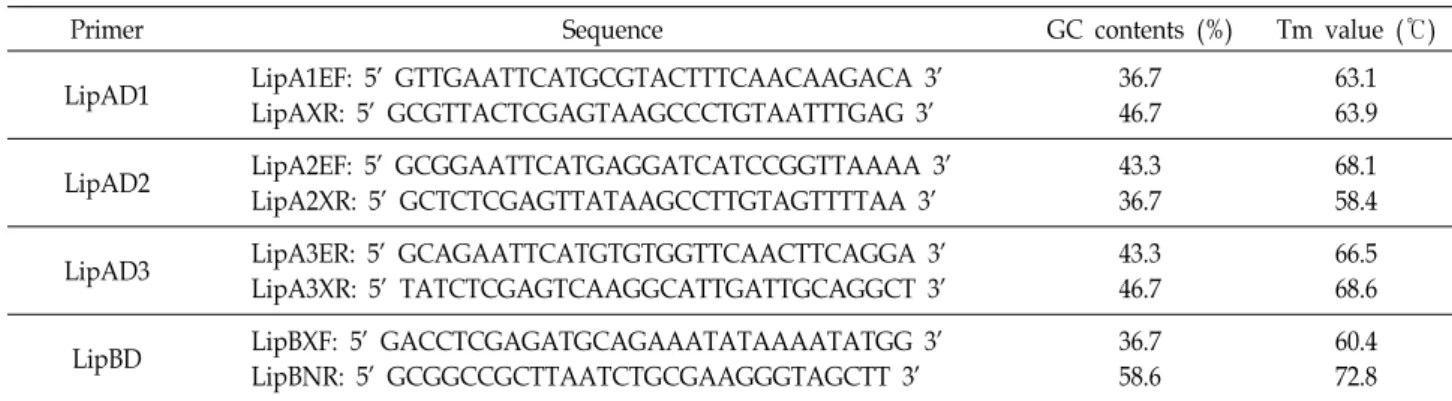 Table  1.  PCR  primers  used  for  the  expression  of  three  lipases  and  the  lipase  chaperone 