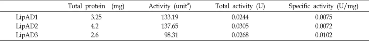 Table  2.  Purification  of  lipases  from  Acinetobacter  schindleri  DYL129 