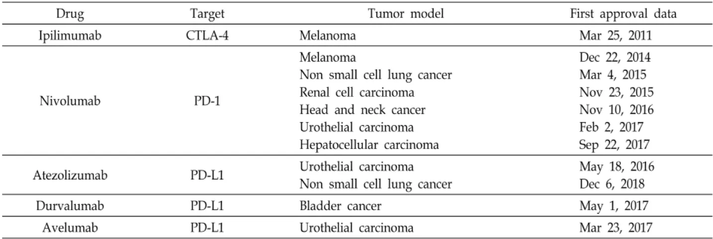 Table  1.  List  of  immune  checkpoint  inhibitors  currently  being  approved  in  clinical  trial 