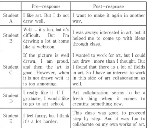 Table  6.  Interview  result  of  interest  in  art