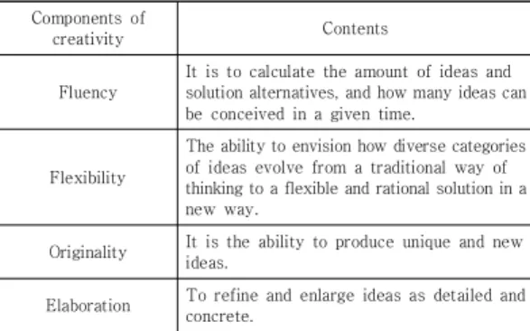 Table  1.  Components  of  creativity[2]. 