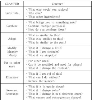 Table  2.  Questions  from  SCAMPER  [3].