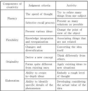 Table 5. Judgment criteria and activity of the components  of  creativity[2].  4.4  연구  평가  기준 연구 평가는 아트 콜라보레이션 광고 수업의 결과물인 수업 활동지와 작품을 통해 이루어지는데 마인드맵 기법과 스캠퍼 기법이 아트 콜라보레이션 작품의 창의성에 어떠한  효과성으로  나타났는지  분석하였다