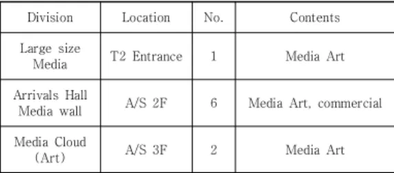 Table 2. Media Art Installation Status of  Terminal2