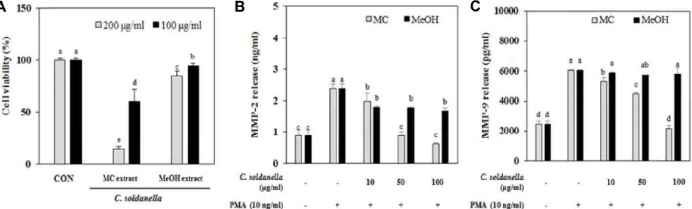 Fig.  1.  Effect  of  methylene  chloride  (MC)  and  methanol  (MeOH)  extracts  from  C