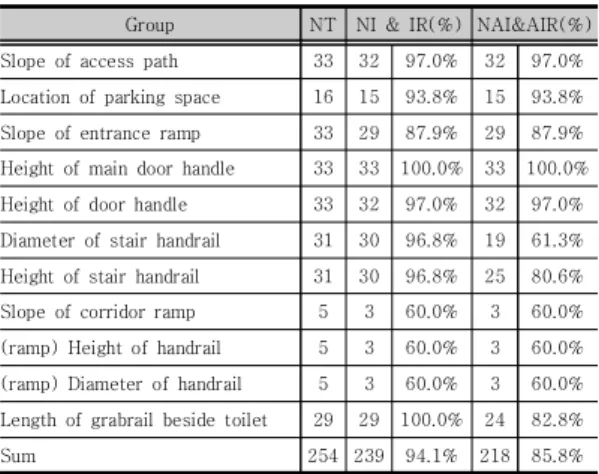 Table  6.  Table  of  Low  Physical  Effort  results