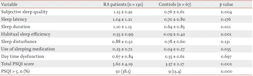 Table 2. Comparison of the PSQI between the rheumatoid arthritis patients and healthy controls