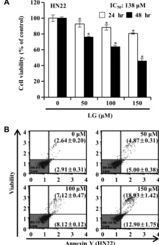 Fig.  1.  Effects  of  LG  on  the  cell  viability  and  apoptosis  in  human  oral  squamous  carcinoma  HN22  cells