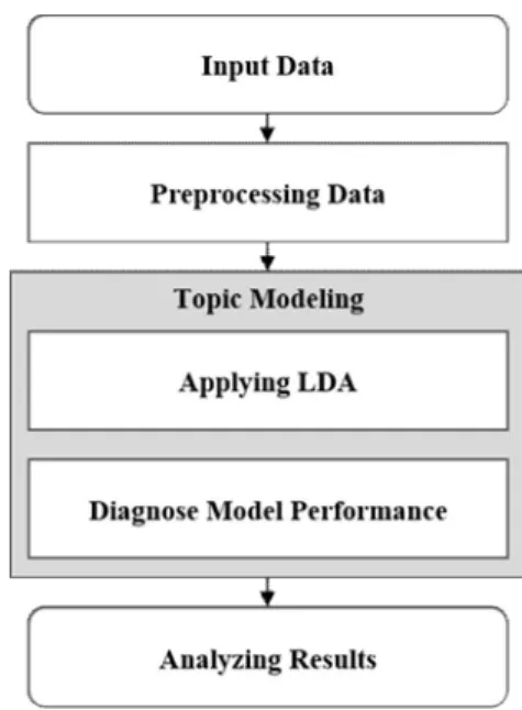 Fig.  1.  Research  process  using  topic  modeling