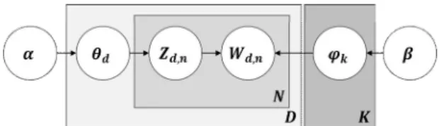 Fig.  2.  LDA(latent  Dirichlet  allocation)  Model