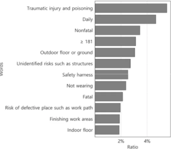Fig.  3.  Frequent  of  factors