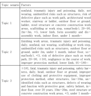 Table  3.  Factors  of  three  topics  by  topic  modeling
