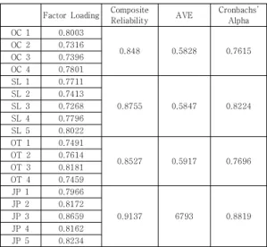 Table  1.  Discriminant  Validity  Analysis