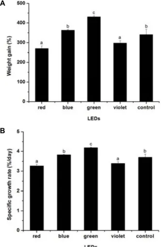 Table  1.  Growth  performance  of  olive  flounder  (Paralichthys  olivaceus)  reared  under  illumination  of  LEDs  of  four  different  wavelengths  (red,  blue,  green,  and  violet)  and  white  fluorescent  light  (control)  for  a  period  of  60  