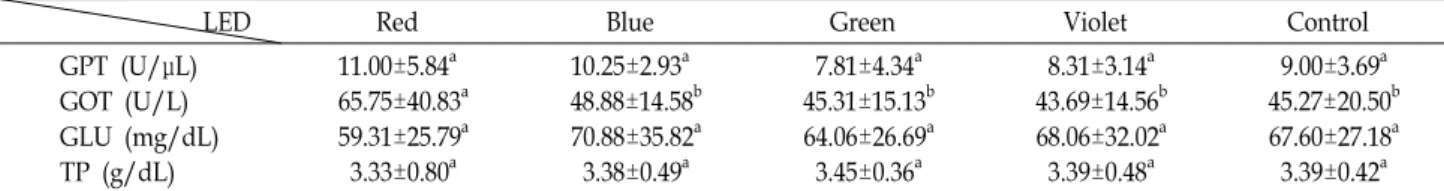 Table  2.  Levels  of  glutamic  pyruvic  transaminase  (GPT),  glutamic  oxaloacetic  transaminase  (GOT),  glucose  (GLU)  and  total  proteins  (TP)  in  the  blood  plasma