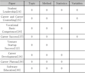 Table  3.  Previous  Studies  of  Research  Trends