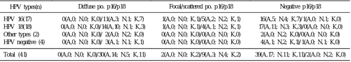 Table 4. Res ults of immunohistochemical analysis of cyclin D1 and CDK 4 in association with HPV types and histological s ubtypes