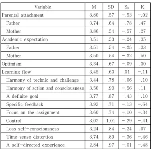 Table  2.  Differences  in  parental  attachment,  academic  expectation,  optimism,  and  learning  flow  by  general  characteristics Variable M SD S k KParental  attachment3.80.57-.53 -.02    Father3.74.64-.78.47    Mother3.86.54-.57.27Academic  expecta