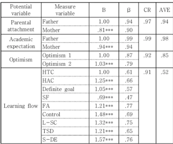 Table  4.  Factor  coefficients  of  measurement  model
