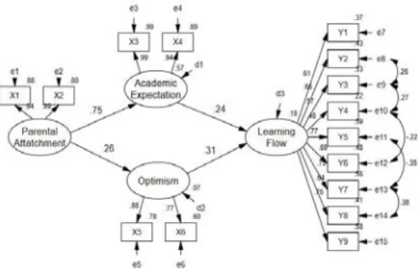 Table  5.  Path  coefficients  of  Modified  model
