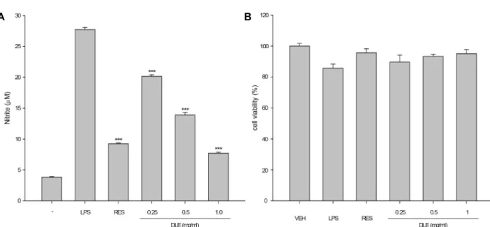 Fig.  1.  Effects  of  Dry-Lettuce  ethanol  extract  (DLE)  on  nitric  oxide  (NO)  production  and  cell  viability  in  LPS-stimulated  RAW  264.7  macrophage