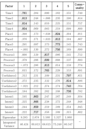 Table  3.  Construction  of  Questionnaire