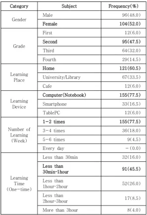 Table  5.  Current  Use  of  e-Learning  Learners  (N=200) 3.2  이러닝  이용의도(2차  조사) 3.2.1  이용의도와  사용용이성,  유용성과의  관계 상관관계 분석 결과, 변수들 간의 강한 상관관계는 나 타나지 않았다