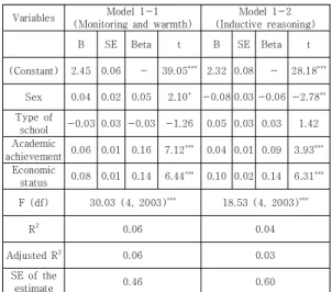 Table  1  below  shows  the  characteristics  of  the  respondents.  About  half  (50.5%)  were  boys