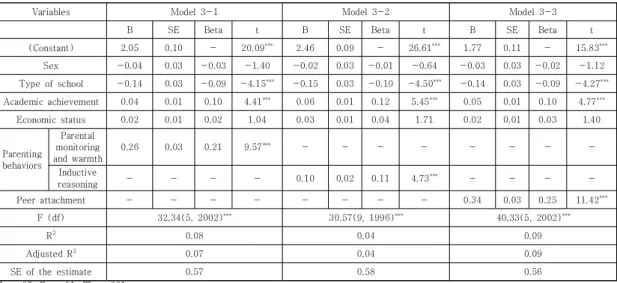 Table  7  shows  that  the  economic  status  was  significantly  related  to  the  development  of  career  identity  among  adolescents