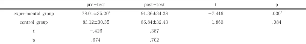 Table  3.  Comparison  of  balance  between  the  experimental  and  control  group                                                               (㎠)