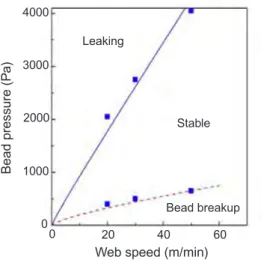 그림 7. FLOW-3D로 예측된 코팅 bead내 유동(위에서부 터 web  속도를 증가시킴으로써 leaking,  stable,  bead breakup 현상을 보여줌).