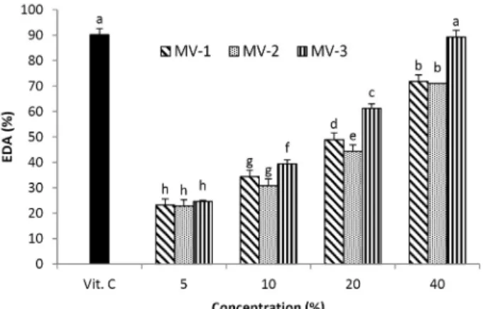 Fig.  2.  Superoxide  dismutase  (SOD)  activity  of  muskmelon  vine- vine-gars  manufactured  with  different  methods