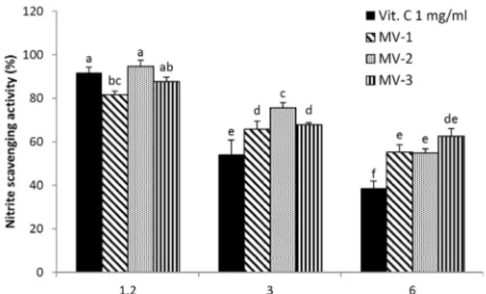 Fig.  3.  Effects  of  muskmelon  vinegars  manufactured  with  differ- differ-ent  methods  on  the  alcohol  dehydrogenase  (ADH)