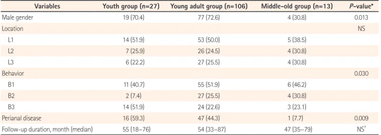 Table 3. Clinical Characteristics According to Age of Diagnosis in Patients With UC