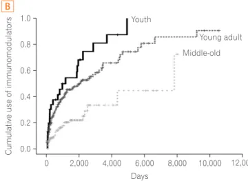 Fig. 2. Comparison of duration from diagnosis to disease outcomes  between different age groups